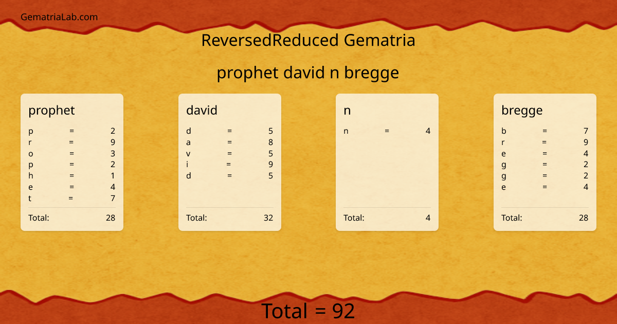 prophet david n bregge in reversedReduced Gematria